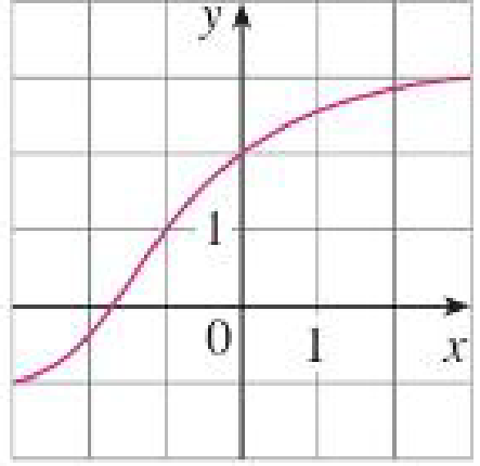 Chapter 3.2, Problem 18E, 18. The graph of f is given.
(a) Why is f one-to-one?
(b) What are the domain and range of f−1?
(c) 