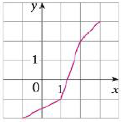 Chapter 3.2, Problem 29E, Use the given graph of f to sketch the graph of f1. 29. 
