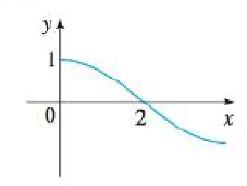 Chapter 3.2, Problem 30E, Use the given graph of f to sketch the graph of f1. 30. 