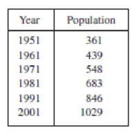 Chapter 3.4, Problem 6E, The table gives the population of India, in millions, for the second half of the 20th century. (a) 