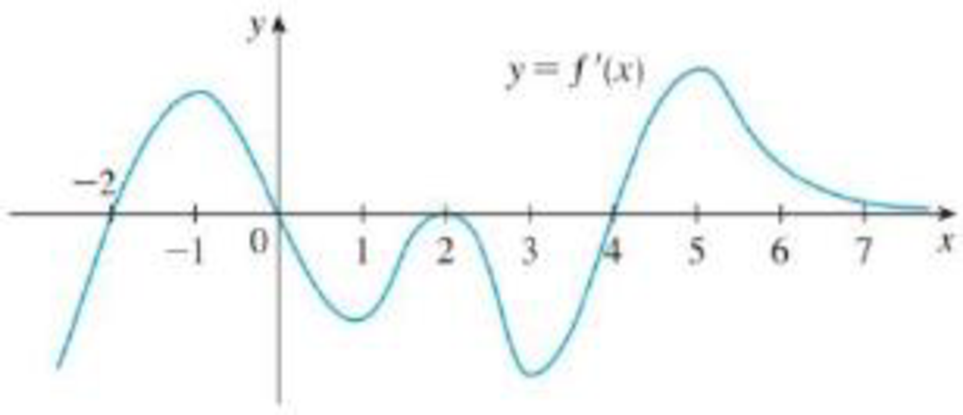 Chapter 4, Problem 8RE, The figure shows the graph of the derivative f of a function f. (a) On what intervals is f 