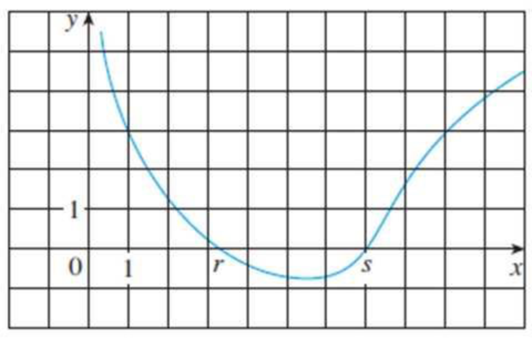 Chapter 4.6, Problem 2E, Follow the instructions for Exercise 1 (a) but use x1 = 9 as the starting approximation for finding 