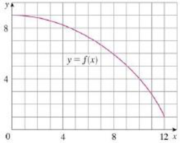 Chapter 5.1, Problem 2E, (a) Use six rectangles to find estimates of each type for the area under the given graph of f from x 