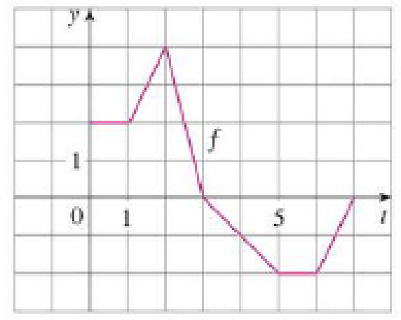 Chapter 5.4, Problem 1E, Let g(x)=0xf(t)dt, where f is the function whose graph is shown. (a) Evaluate g(0), g(1), g(2), 