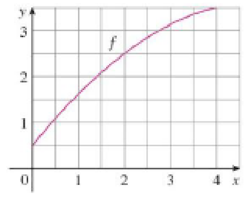 Chapter 6.5, Problem 1E, Let I=04f(x)dx, where f is the function whose graph is shown. (a) Use the graph to find L2, R2, and 