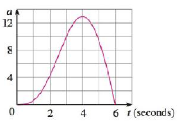Chapter 6.5, Problem 27E, The graph of the acceleration a(t) of a car measured in ft/s2 is shown. Use Simpsons Rule to 