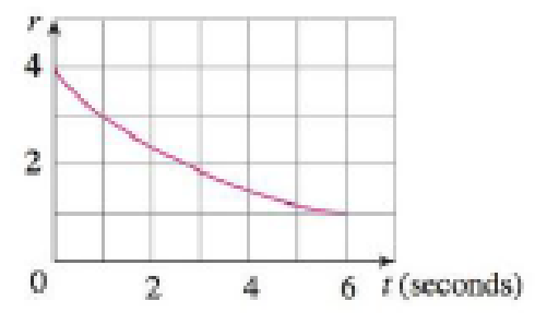 Chapter 6.5, Problem 28E, Water leaked from a tank at a rate of r(t) liters per hour, where the graph of r is as shown. Use 