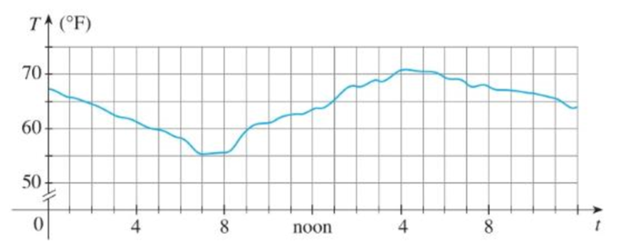 Chapter 6.5, Problem 29E, A graph of the temperature in New York City on September 19, 2009 is shown. Use Simpsons Rule with n 
