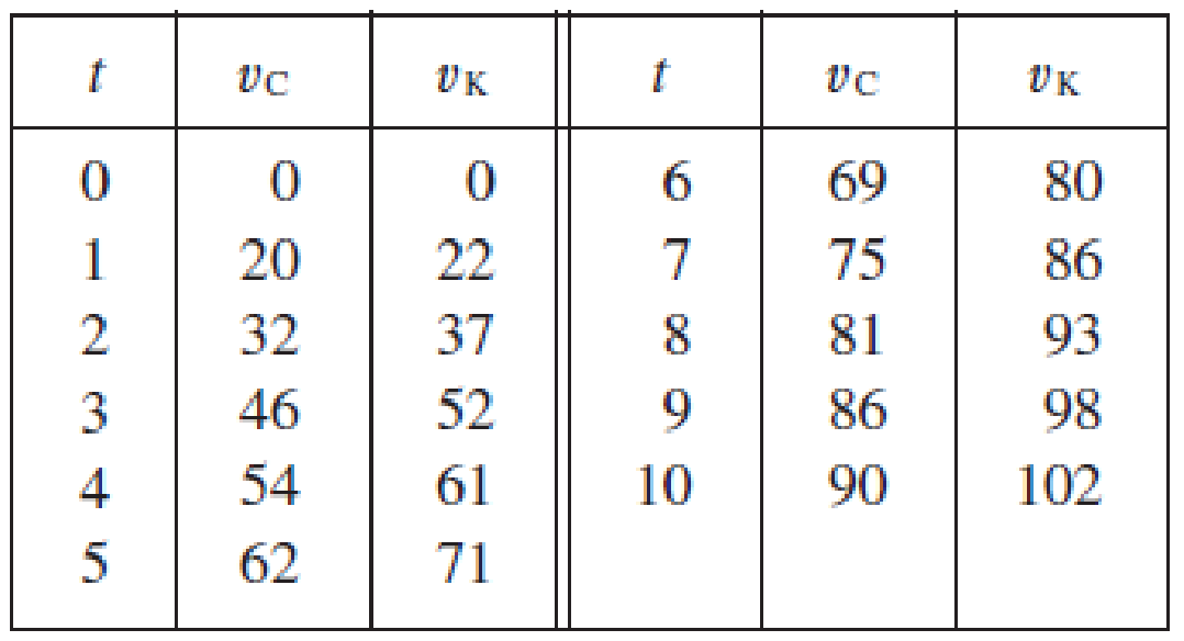 Chapter 7.1, Problem 27E, Racing cars driven by Chris and Kelly are side by side at the start of a race. The table shows the 