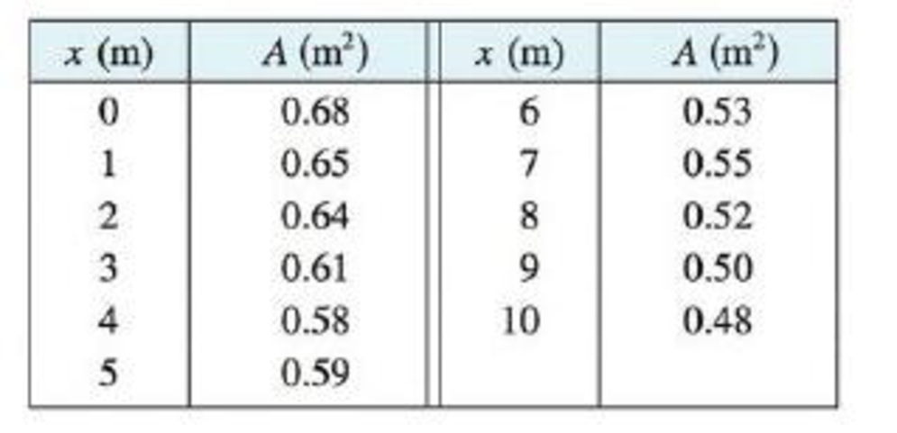 Chapter 7.2, Problem 30E, A log 10 m long is cut at 1-meter intervals and its cross-sectional areas A (at a distance x from 