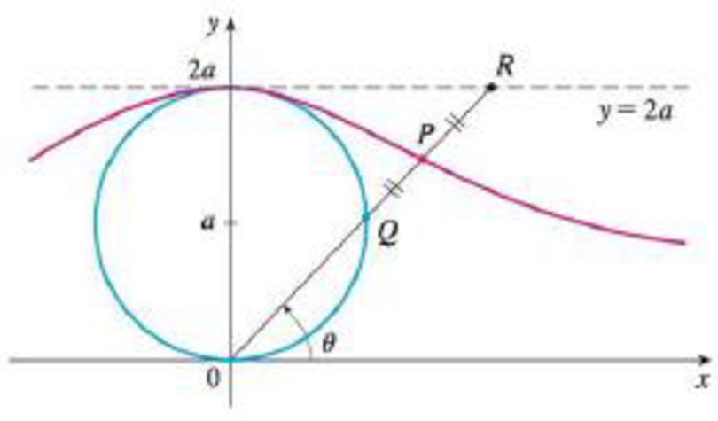 Chapter 9, Problem 45RE, In the figure the circle of radius a is stationary, and for every , the point P is the midpoint of 