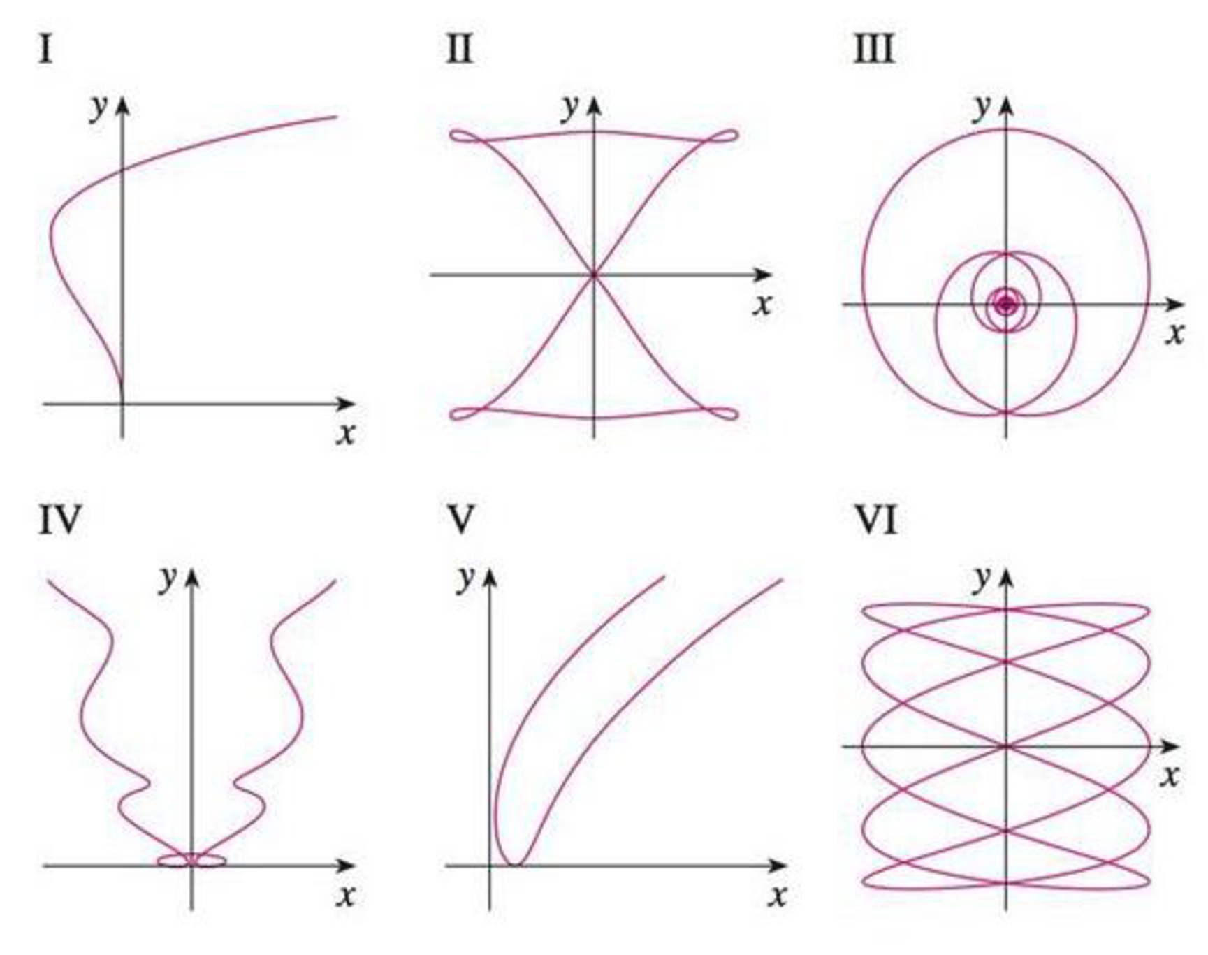 Chapter 9.1, Problem 22E, Match the parametric equations with the graphs labeled I-VI. Give reasons for your choices. (Do not 