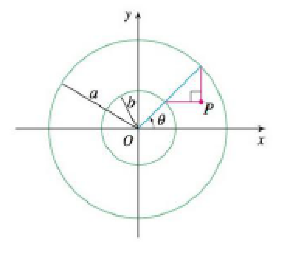 Chapter 9.1, Problem 35E, If a and b are fixed numbers, find parametric equations for the curve that consists of all possible 