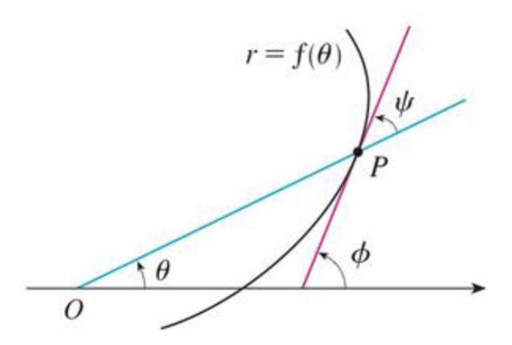 Chapter 9.3, Problem 67E, Let P be any point (except the origin) on the curve r = f() . If  is the angle between the tangent 