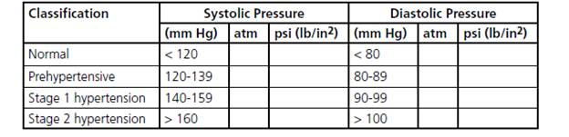 Chapter 1.1, Problem 2E, (Conversion) Blood pressure is the force of blood circulating against the inner wall of blood 