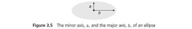 Chapter 3.1, Problem 14E, (General math) The area of an ellipse (see Figure 3.5) is given by this formula: Area=ab Using this 