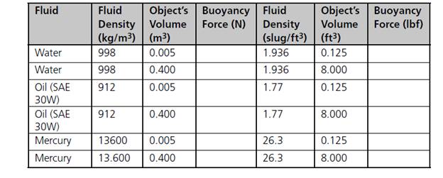 Chapter 6.1, Problem 7E, (Physics) Buoyancy is the upward force a liquid exerts on a submerged object, as shown in Figure , example  2