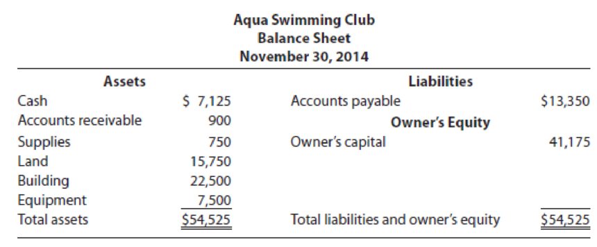 Chapter 1, Problem 10AP, Aqua Swimming Clubs financial statements follow. REQUIRED 1. ACCOUNTING CONNECTION  Explain how Aqua , example  2