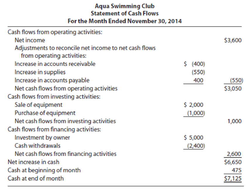 Chapter 1, Problem 10AP, Aqua Swimming Clubs financial statements follow. REQUIRED 1. ACCOUNTING CONNECTION  Explain how Aqua , example  3