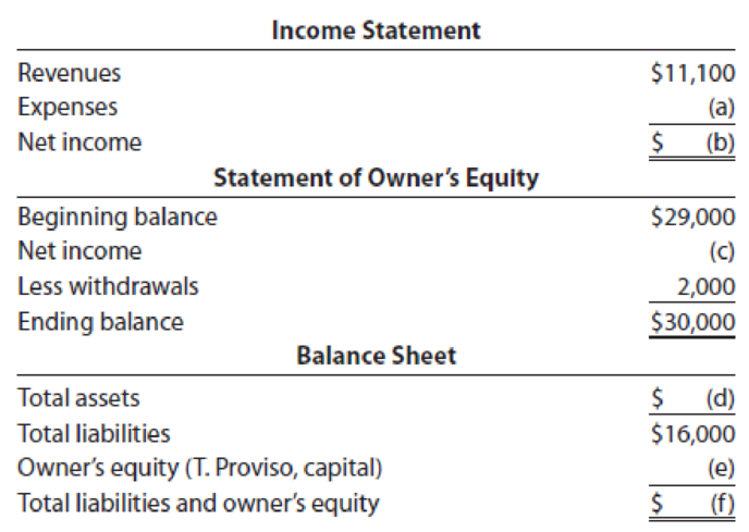 Chapter 1, Problem 11EA, Complete the financial statements that follow by determining the amounts that correspond to the 