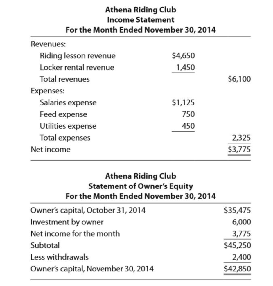 Chapter 1, Problem 5P, Athena Riding Clubs financial statements follow. , example  1