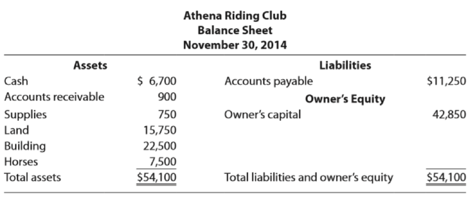 Chapter 1, Problem 5P, Athena Riding Clubs financial statements follow. , example  2