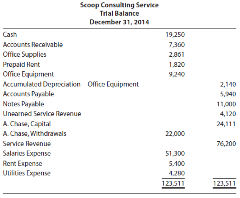 Chapter 3, Problem 14AP, Scoop Consulting Services trial balance on December 31, 2014, is as follows. The following 
