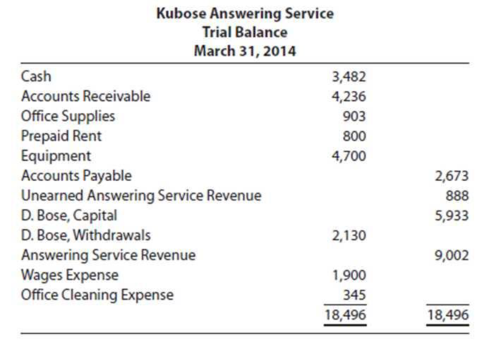 Chapter 3, Problem 1P, At the end of the first three months of operation, Kubose Answering Services trial balance appears , example  1