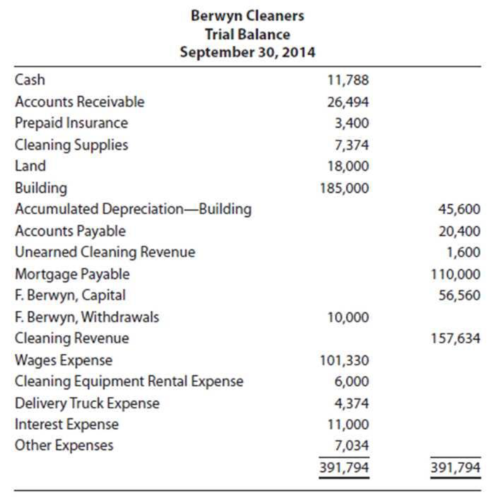 Chapter 3, Problem 5P, At the end of its fiscal year, Berwyn Cleaners trial balance is as follows. The following , example  1