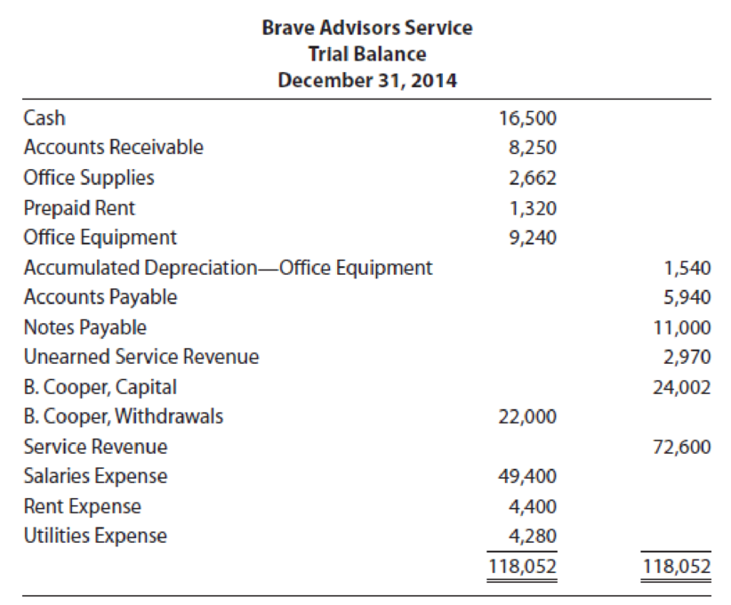 Chapter 3, Problem 6P, Brave Advisors Services trial balance on December 31, 2014, is as follows. The following information 