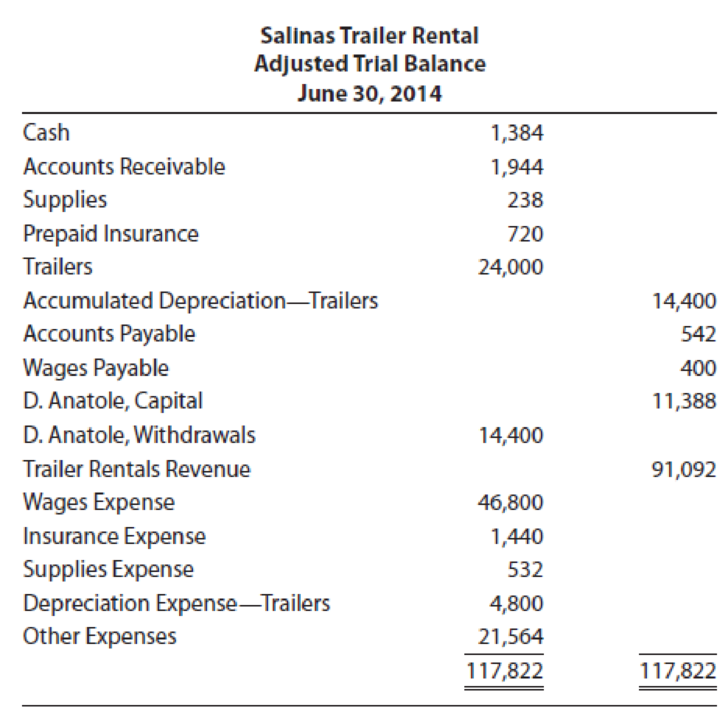 Chapter 4, Problem 1P, Salinas Trailer Rental rents small trailers by the day for local moving jobs. Its adjusted trial 