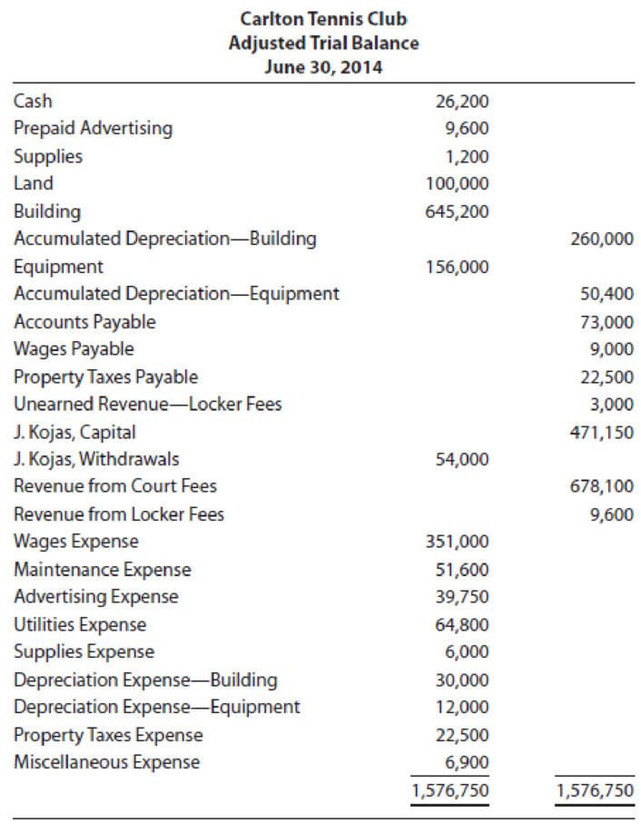 Chapter 4, Problem 2P, Carlton Tennis Clubs adjusted trial balance at the end of its fiscal year follows. REQUIRED 1. 