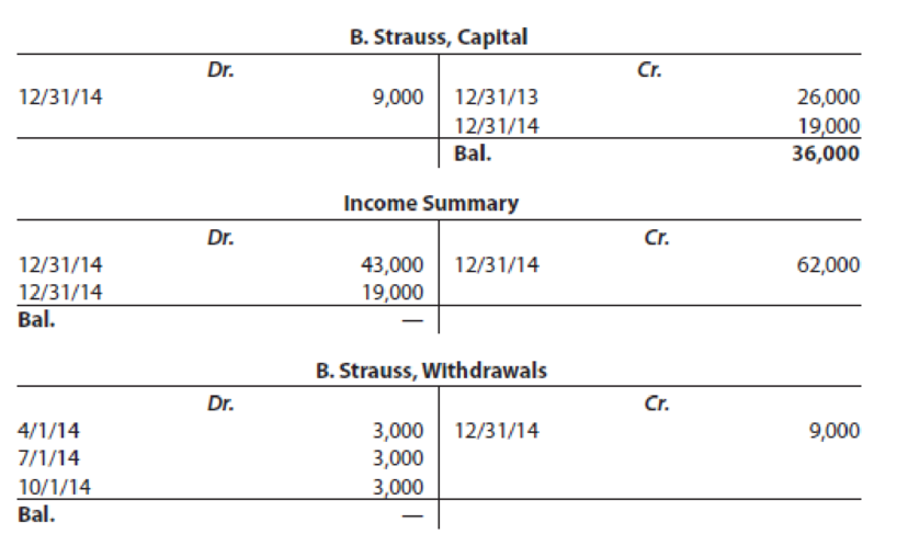 Chapter 4, Problem 5EA, The Capital, Withdrawals, and Income Summary accounts for Strausss Hair Salon are shown in the T 