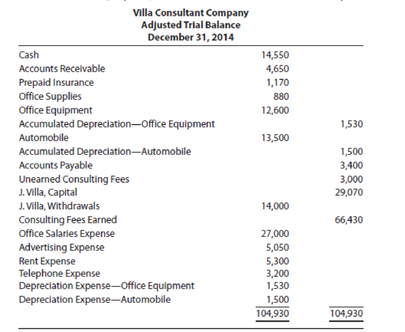 Chapter 4, Problem 6AP, Villa Consultant Companys adjusted trial balance at the end of its fiscal year follows. REQUIRED 1. 