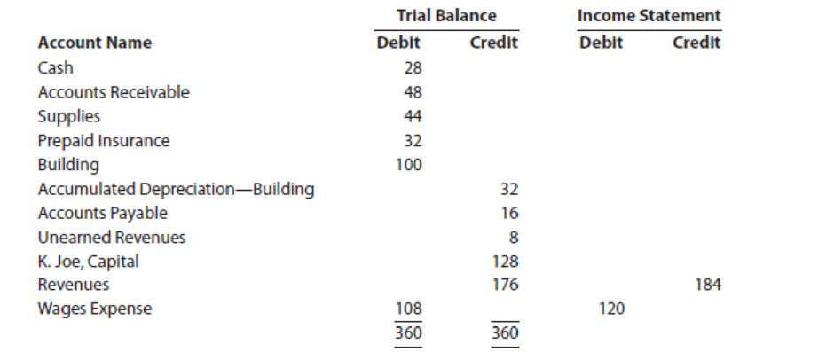 Chapter 4, Problem 8EA, In the partial work sheet for K. Joe Company that follows, the Trial Balance and Income Statement , example  1