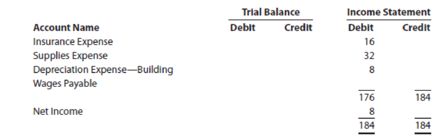 Chapter 4, Problem 8EA, In the partial work sheet for K. Joe Company that follows, the Trial Balance and Income Statement , example  2