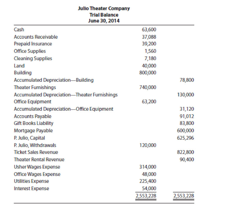 Chapter 4, Problem 9AP, Julio Theater Companys trial balance at the end of its current fiscal year follows. REQUIRED 1. 