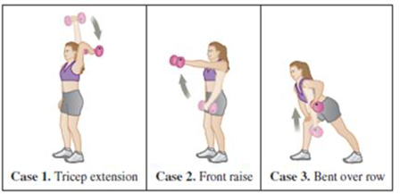 Chapter 12.5, Problem 12.6CE, For each exercise shown in Figure 12.22, how does the moment arm on the dumbbell compare to the 