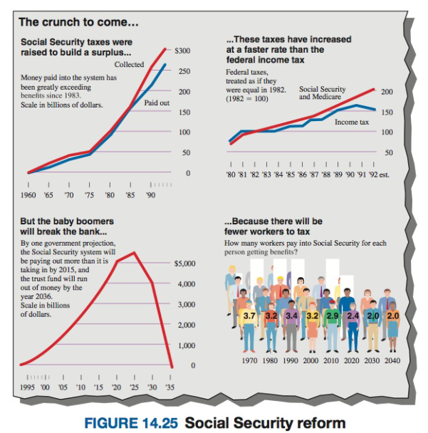 Chapter 14.1, Problem 55PS, A newspaper article discussing whether Social Security could be cut offered the information shown in 