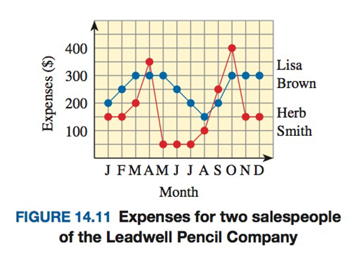 Chapter 14.1, Problem 5PS, Consider the line graph shown in Figure 14.11. a. During which month did Herb incur most expenses? 