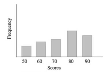 Chapter 14.2, Problem 41PS, The graph in the figure 14.32 shows the distribution of scores on an examination. FIGURE 14.32 