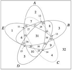 Chapter 2.3, Problem 57PS, The Venn diagram in Figure 2.17 shows five sets. It was drawn by Allen J. Schwenk of the U.S. Naval 