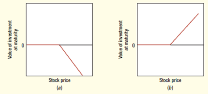 Chapter 20, Problem 2PS, Option payoffs Note Figure 20.13 below. Match each diagram, (a) and (b), with one of the following 