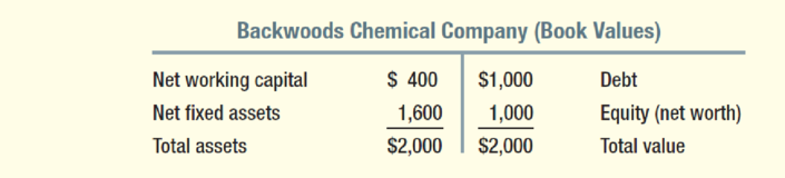 Chapter 23, Problem 15PS, Default option valuation Look back at the first Backwoods Chemical example at the start of Section 