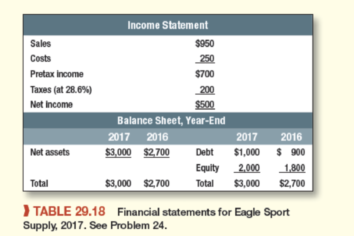 Chapter 29, Problem 24PS, Long-term plans The financial statements of Eagle Sport Supply are shown in Table 29.18. For 