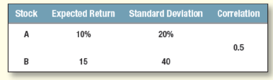 Chapter 7, Problem 20PS, Portfolio risk You can form a portfolio of two assets, A and B, whose returns have the following 