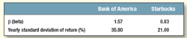 Chapter 7, Problem 21PS, Portfolio risk Here are some historical data on the risk characteristics of Bank of America and 