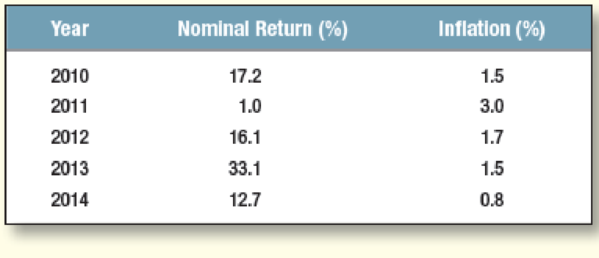 Chapter 7, Problem 2PS, Standard deviation of returns The following table shows the nominal returns on the U.S. stocks and 