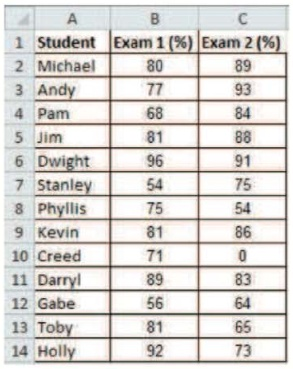 Chapter 1.10, Problem 1A, Heres another look at a group of exam scores: Find the mean for all Exam 2 scores. 