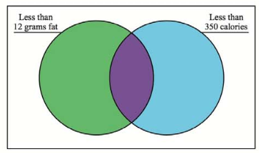 Chapter 1.3, Problem 10G, In a study of 400 entrees served at 75 campus cafeterias, 70 had less than 12 grams of fat but not 